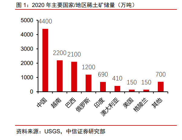 2022年主要国家/地区稀土矿储量（万吨）.png