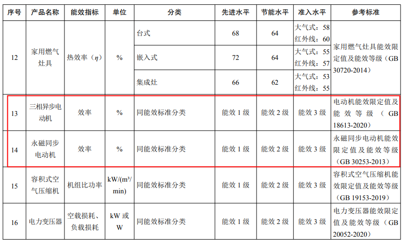 三相异步电机、永磁同步电机最新能效水平发布—艾普智能.png