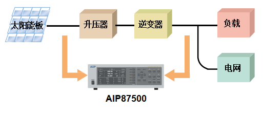 AIP87500多通道功率分析仪—AIP艾普