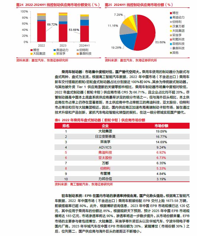 2025线控制动：EMB量产渐近，线控制动国产替代加速—AIP艾普